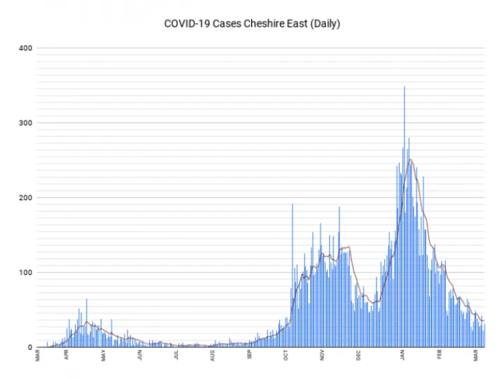 COVID-19 Cases Cheshire East (Daily)