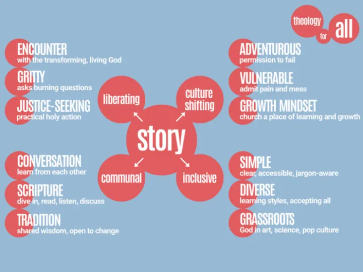 Theology For All – Consultation Notes