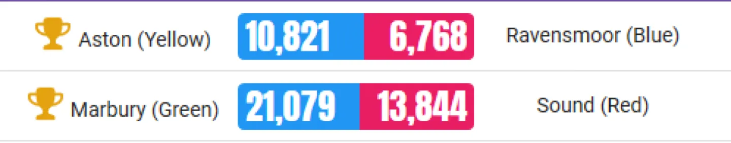 TTRS 29-6-2020 results