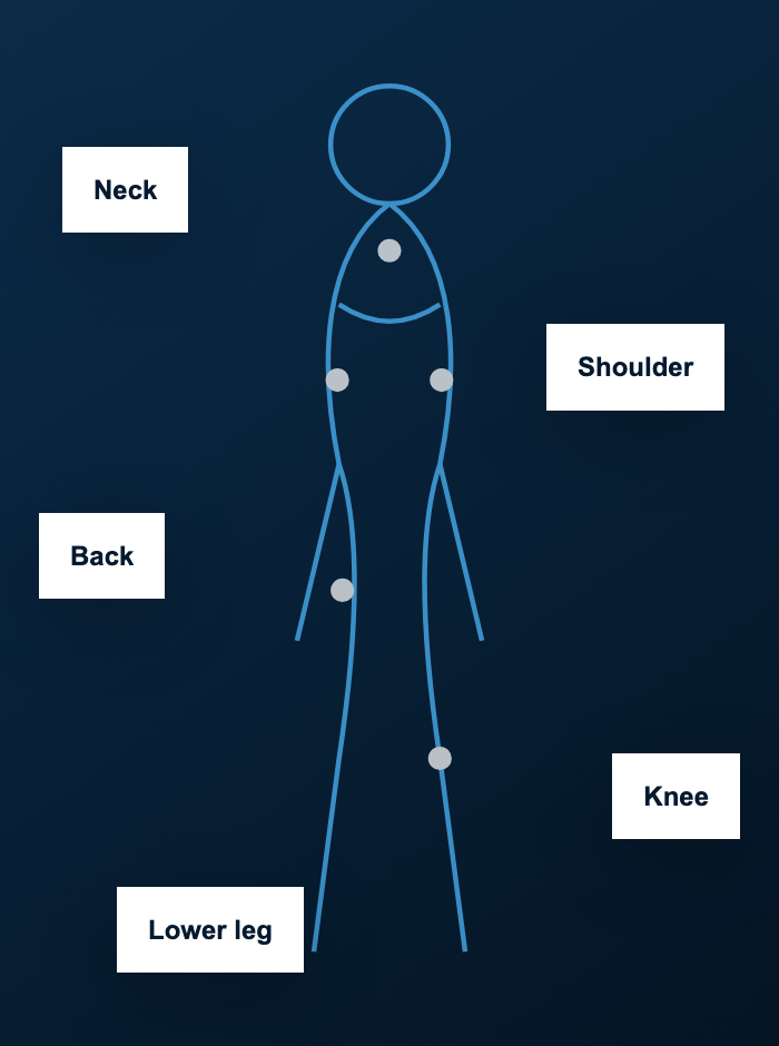 Body map showing common pain areas: neck, shoulder, back, knee and lower leg