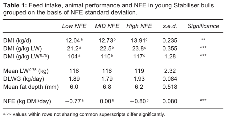 The full graphical presentation of all 82 Stabiliser breeding bull NFE values for this batch is shown in Figure 1.