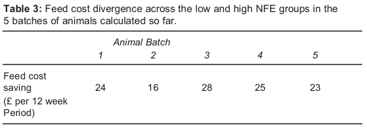 Image 5 from the paper Net feed efficiency in the UK stabiliser cattle population and its impact on improving suckler beef profitability