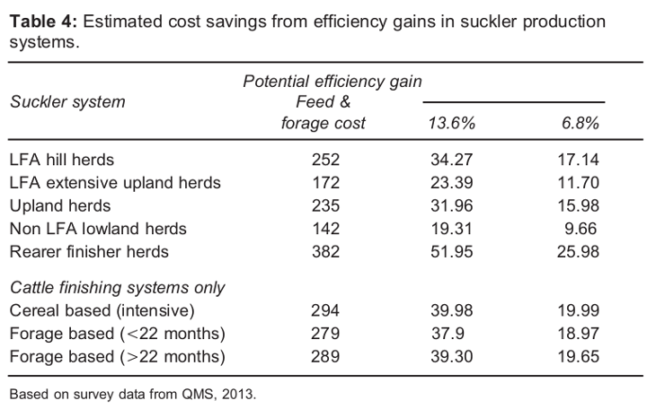 Image 6 from the paper Net feed efficiency in the UK stabiliser cattle population and its impact on improving suckler beef profitability