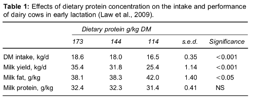 Image 1 from the paper Nutrition of the contemporary dairy cow: research into practice
