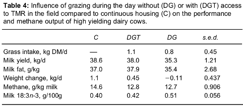 Image 5 from the paper Nutrition of the contemporary dairy cow: research into practice