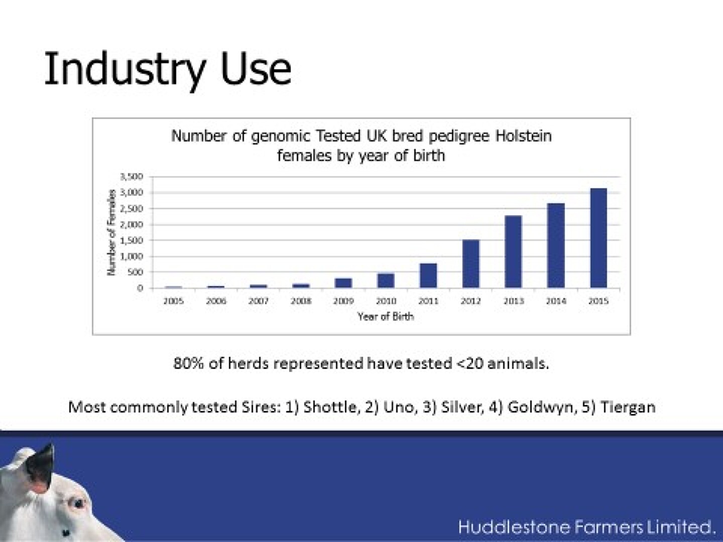Figure 1: Industry Use