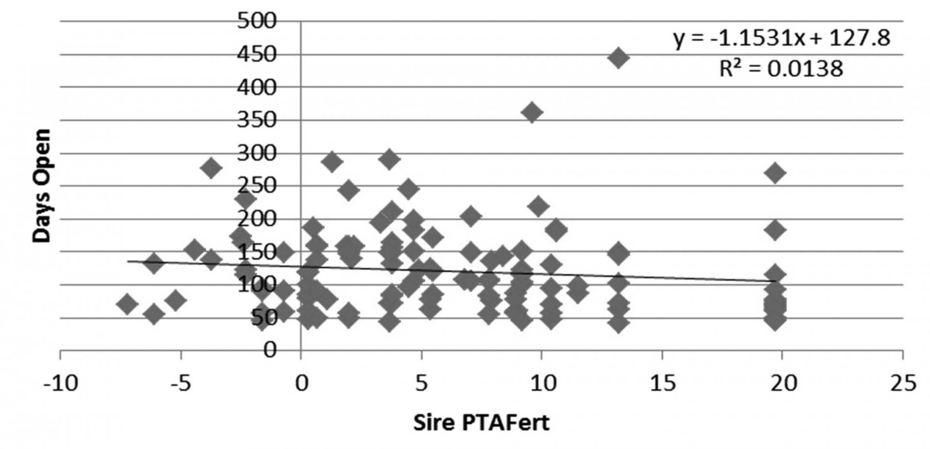 Similarly, if we look at milk, Figure 3A below shows response to milk yield, and again we see around twice the yield increase we would expect.