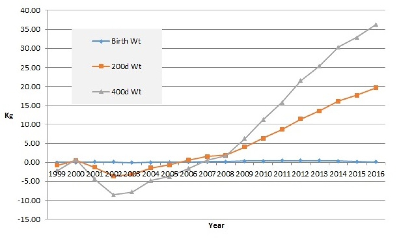 Table 1 demonstrates the genetic trends seen in our own herd. Figures shown are EBV values.