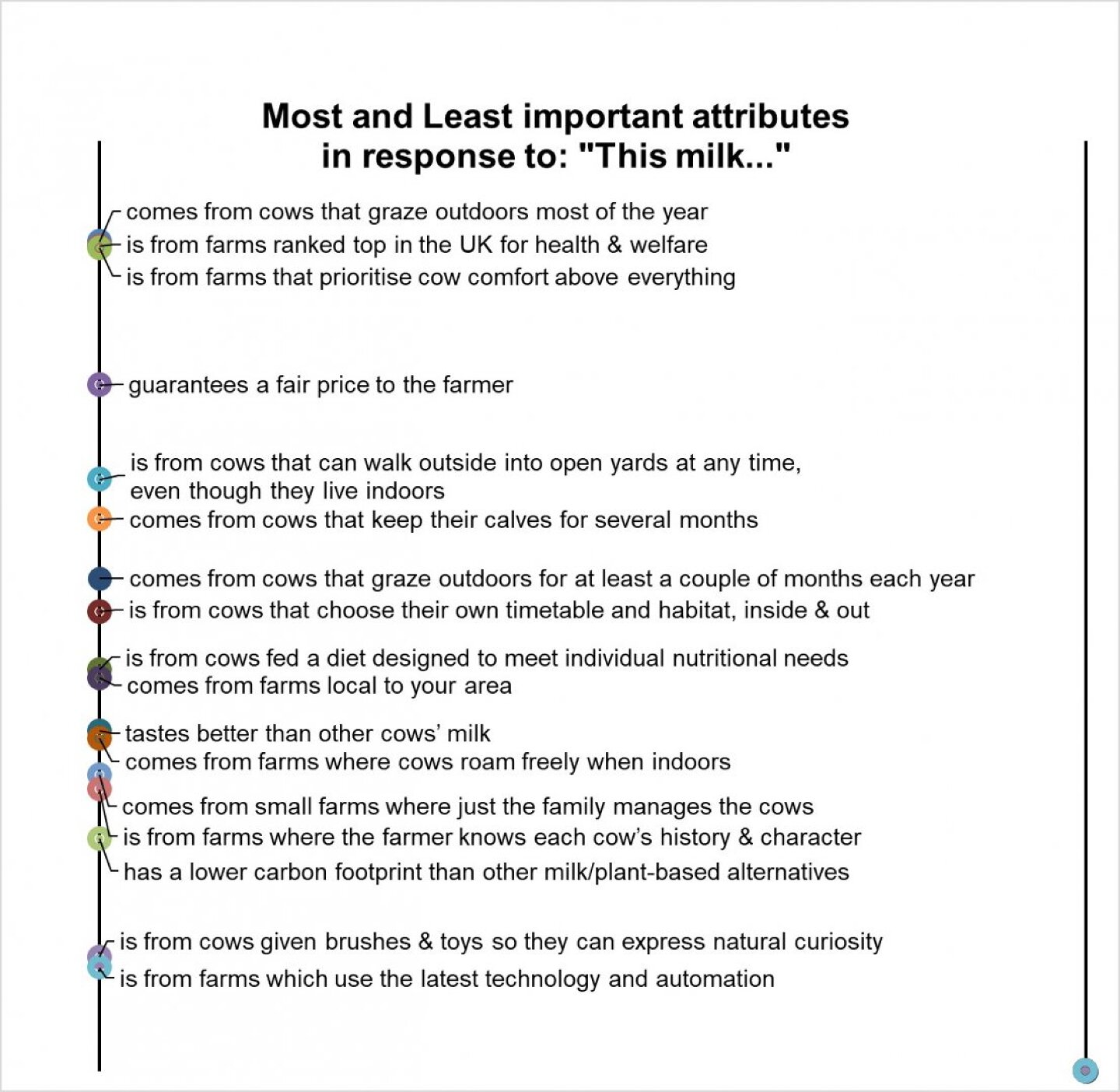 Figure 1: Mean rescaled rankings for each attribute across whole sample (n=2,054)