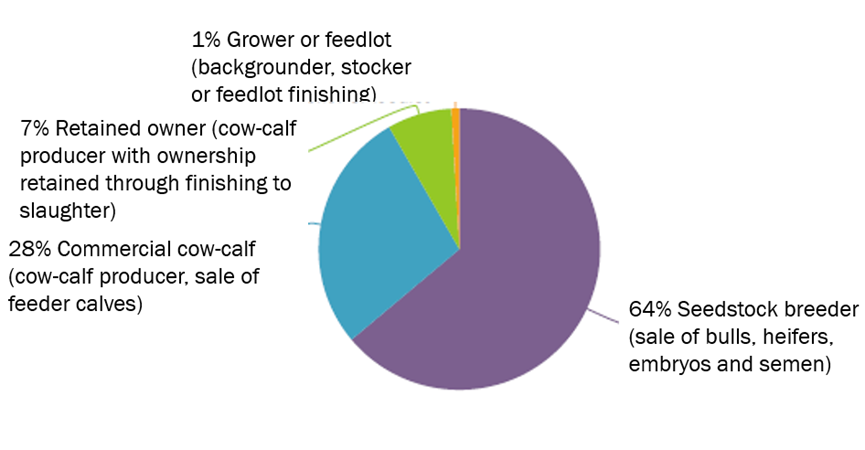 Figure 3: Response to survey about $Value indexes and trait prioritization across industry segments.