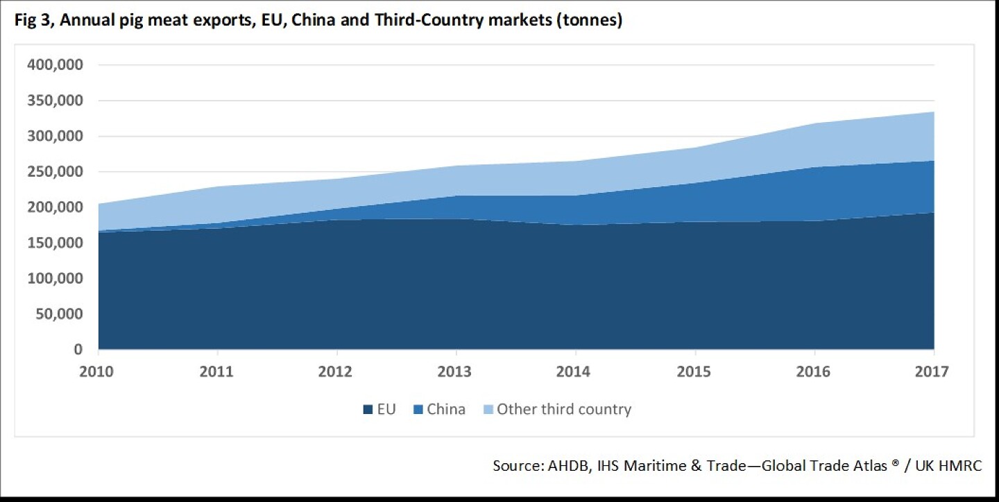 Figure 3: Annual pig meat exports, EU, China and Third-Country markets (tonnes)