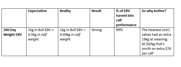 Although a fairly crude way to assess the performance of sires EBVs in predicting the performance of their calves