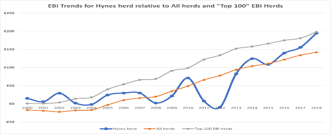 Figure 1: EBI Trends for Hynes herd relative to All herds and ‘Top 100’ EBI Herds.