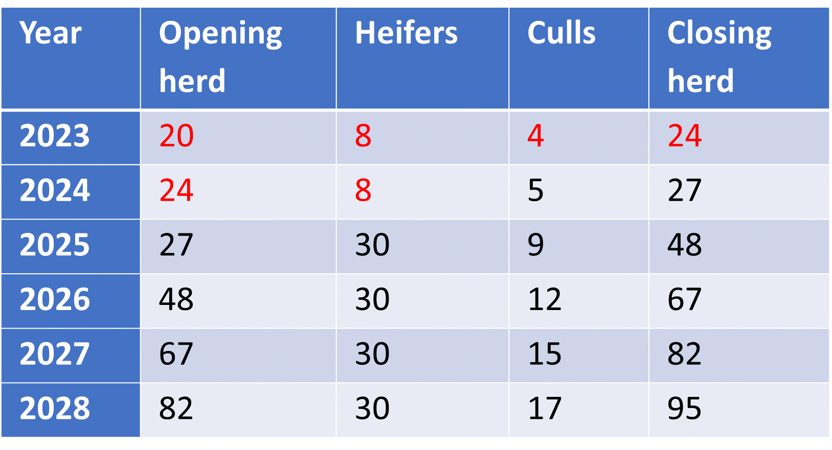 Table 2 Still working on a 15% replacement rate Nathan will have to purchase a larger number of heifers per year to be in the position that he wants to be by the end of the tenancy. He is now looking at various ways to finance this.