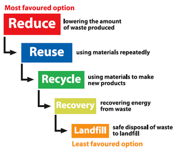 rsz_waste-hierarchy1300pxh