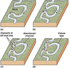Gowy Diagram Of Oxbow Lake (1)