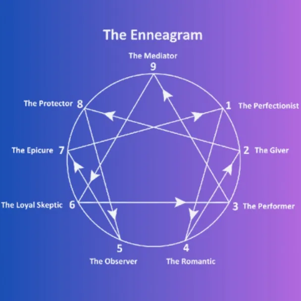 The Enneagram